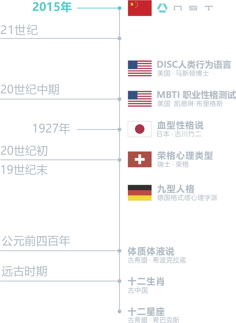 人格心理学历史沿革